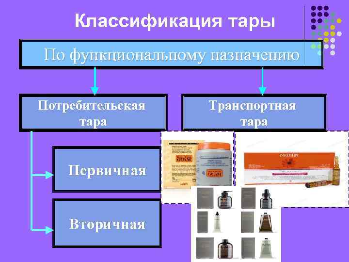 Классификация тары По функциональному назначению Потребительская тара Первичная Вторичная Транспортная тара 