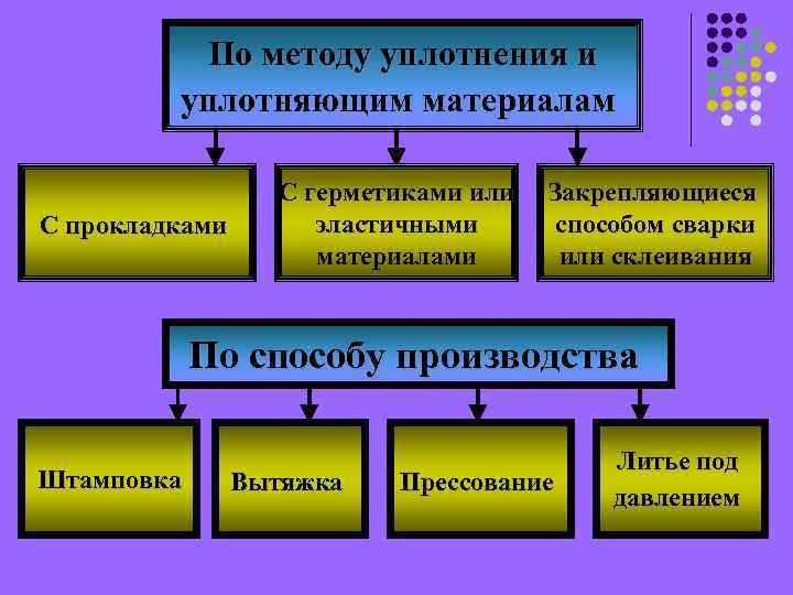 По методу уплотнения и уплотняющим материалам С прокладками С герметиками или эластичными материалами Закрепляющиеся