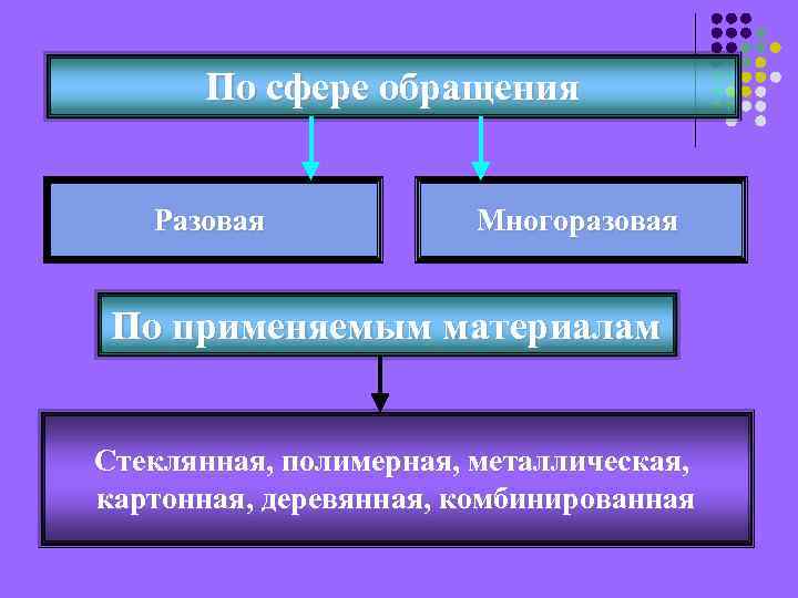 По сфере обращения Разовая Многоразовая По применяемым материалам Стеклянная, полимерная, металлическая, картонная, деревянная, комбинированная