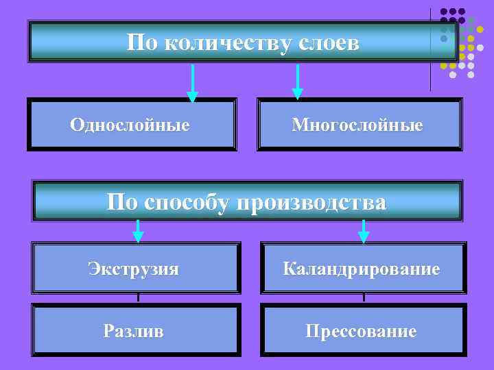 По количеству слоев Однослойные Многослойные По способу производства Экструзия Каландрирование Разлив Прессование 