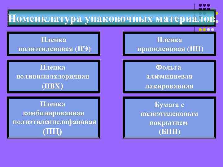 Номенклатура упаковочных материалов Пленка полиэтиленовая (ПЭ) Пленка пропиленовая (ПП) Пленка поливинилхлоридная (ПВХ) Фольга алюминиевая