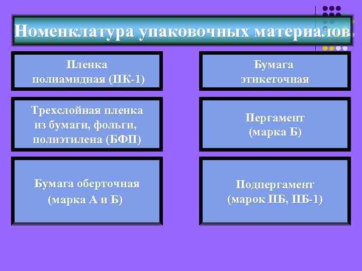 Номенклатура упаковочных материалов Пленка полиамидная (ПК-1) Бумага этикеточная Трехслойная пленка из бумаги, фольги, полиэтилена