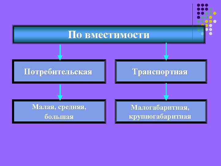 По вместимости Потребительская Транспортная Малая, средняя, большая Малогабаритная, крупногабаритная 