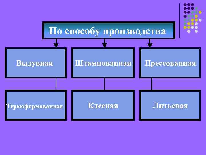 По способу производства Выдувная Штампованная Прессованная Термоформованная Клееная Литьевая 