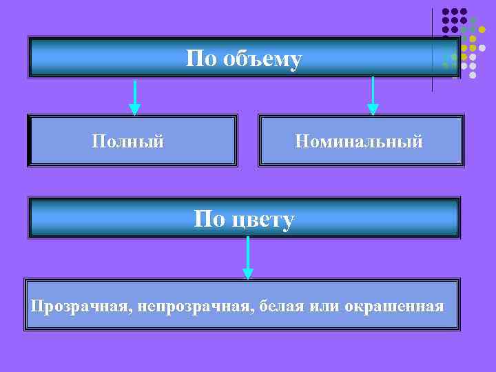По объему Полный Номинальный По цвету Прозрачная, непрозрачная, белая или окрашенная 