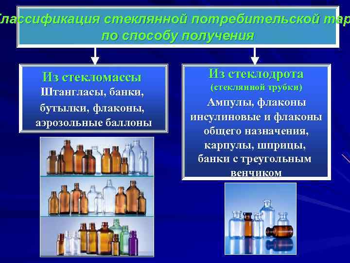 Классификация стеклянной потребительской тар по способу получения Из стекломассы Штангласы, банки, бутылки, флаконы, аэрозольные