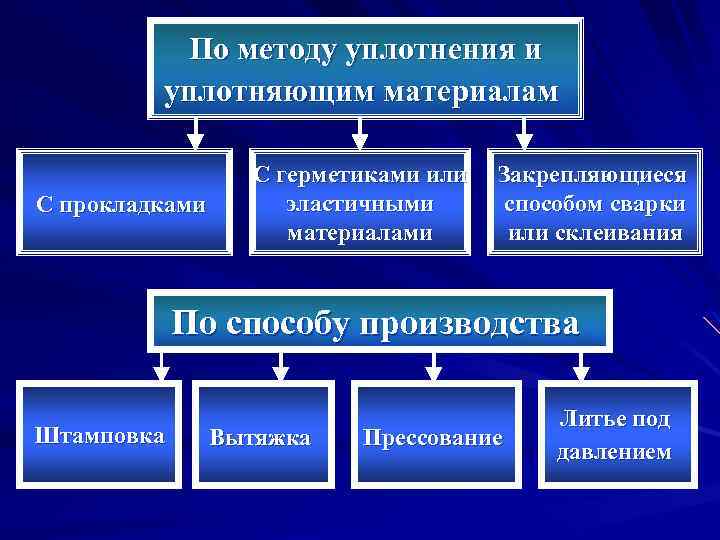 По методу уплотнения и уплотняющим материалам С прокладками С герметиками или эластичными материалами Закрепляющиеся