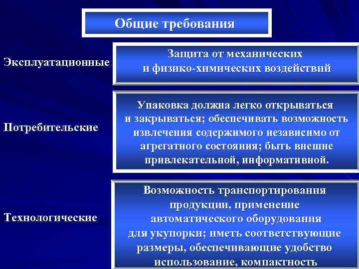 Общие требования Эксплуатационные Потребительские Технологические Защита от механических и физико-химических воздействий Упаковка должна легко