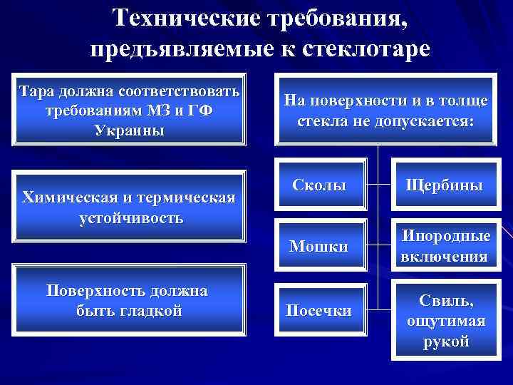 Технические требования, предъявляемые к стеклотаре Тара должна соответствовать требованиям МЗ и ГФ Украины На