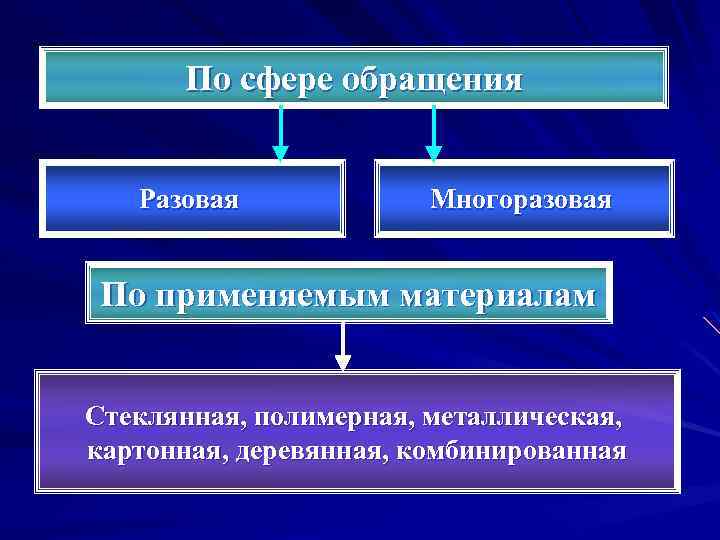 По сфере обращения Разовая Многоразовая По применяемым материалам Стеклянная, полимерная, металлическая, картонная, деревянная, комбинированная