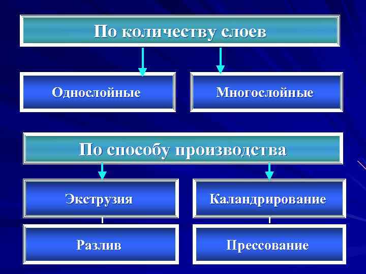 По количеству слоев Однослойные Многослойные По способу производства Экструзия Каландрирование Разлив Прессование 