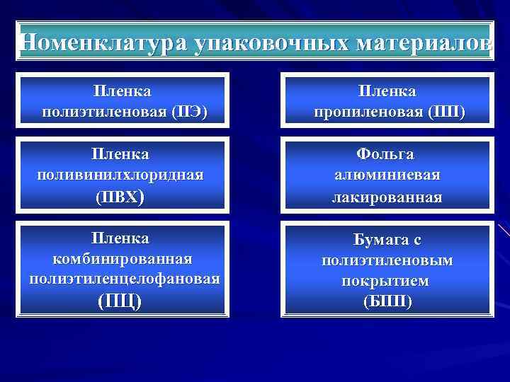 Номенклатура упаковочных материалов Пленка полиэтиленовая (ПЭ) Пленка пропиленовая (ПП) Пленка поливинилхлоридная (ПВХ) Фольга алюминиевая