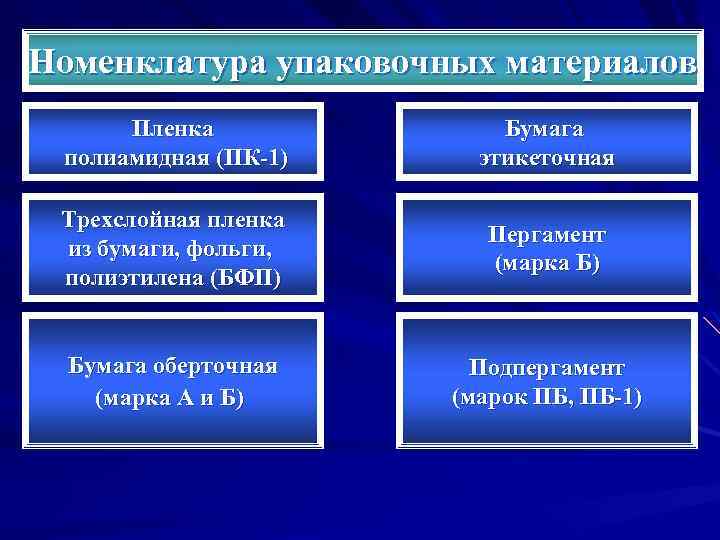 Номенклатура упаковочных материалов Пленка полиамидная (ПК-1) Бумага этикеточная Трехслойная пленка из бумаги, фольги, полиэтилена