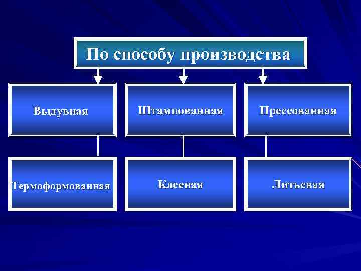 По способу производства Выдувная Штампованная Прессованная Термоформованная Клееная Литьевая 