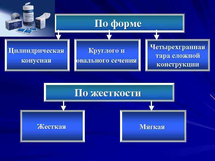 По форме Цилиндрическая конусная Четырехгранная тара сложной конструкции Круглого и овального сечения По жесткости