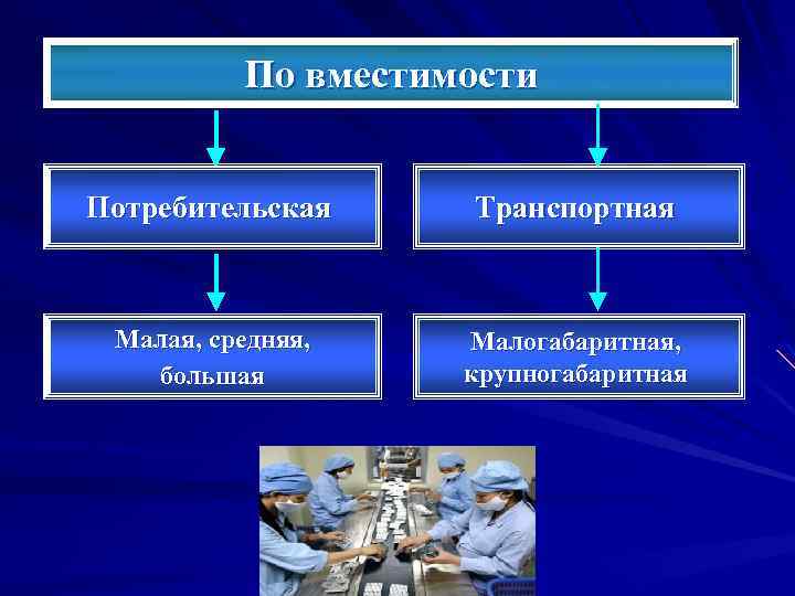 По вместимости Потребительская Транспортная Малая, средняя, большая Малогабаритная, крупногабаритная 