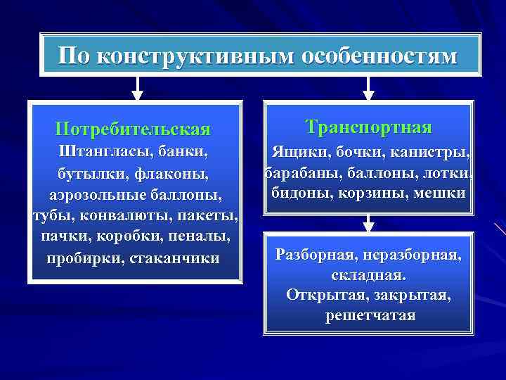 По конструктивным особенностям Потребительская Транспортная Штангласы, банки, бутылки, флаконы, аэрозольные баллоны, тубы, конвалюты, пакеты,