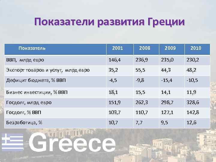 Показатели развития государства