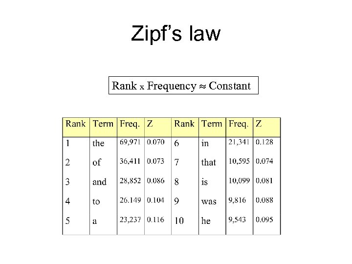 Zipf’s law Rank x Frequency Constant 