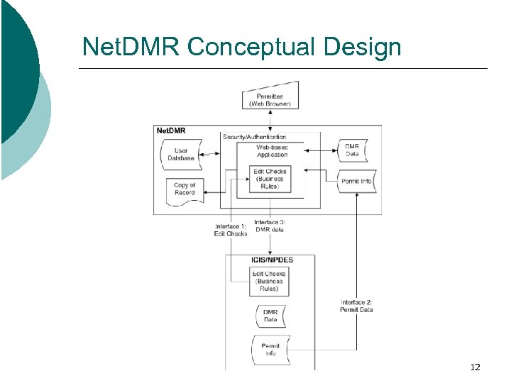Net. DMR Conceptual Design 12 