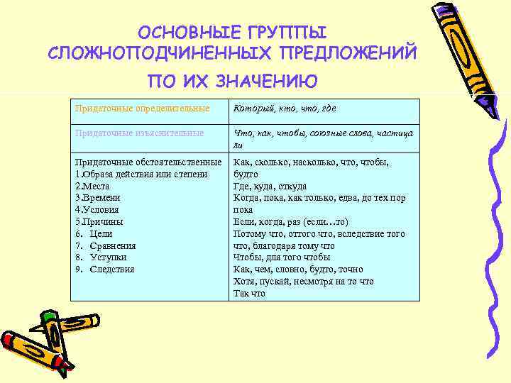 ОСНОВНЫЕ ГРУППЫ СЛОЖНОПОДЧИНЕННЫХ ПРЕДЛОЖЕНИЙ ПО ИХ ЗНАЧЕНИЮ Придаточные определительные Который, кто, что, где Придаточные