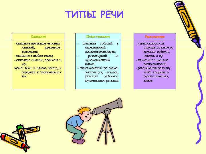 ТИПЫ РЕЧИ Описание - описание признаков человека, явлений, предметов, животных; - описание в любом