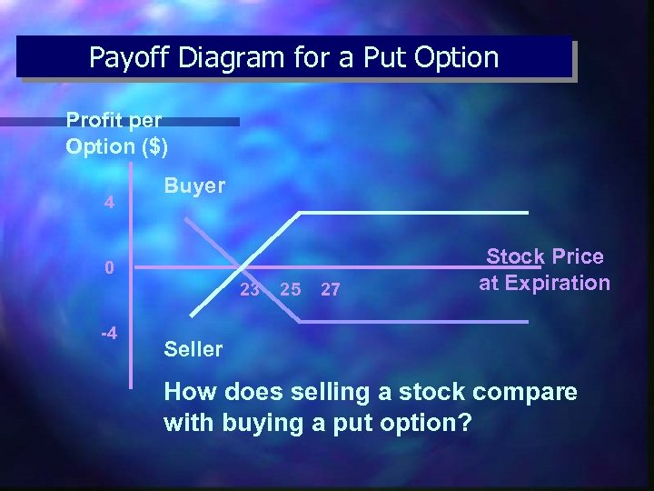 Payoff Diagram for a Put Option Profit per Option ($) 4 Buyer 0 23