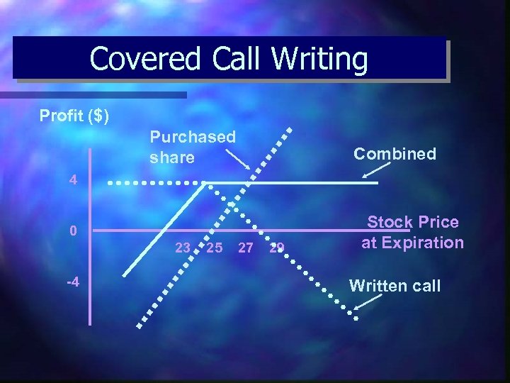 Covered Call Writing Profit ($) Purchased share Combined 4 0 23 -4 25 27