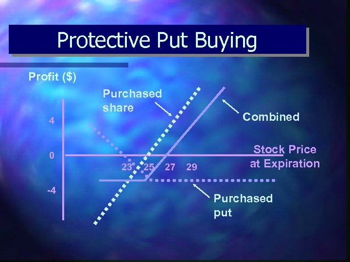 Protective Put Buying Profit ($) Purchased share Combined 4 0 23 -4 25 27