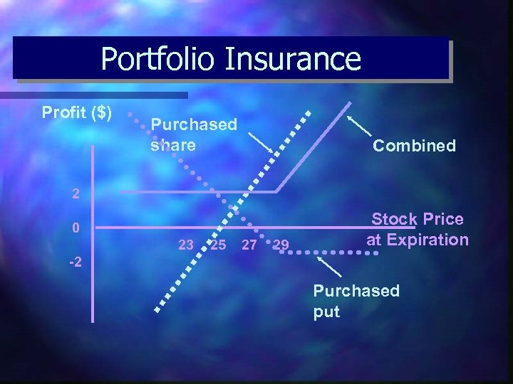 Portfolio Insurance Profit ($) Purchased share Combined 2 0 23 25 27 29 Stock