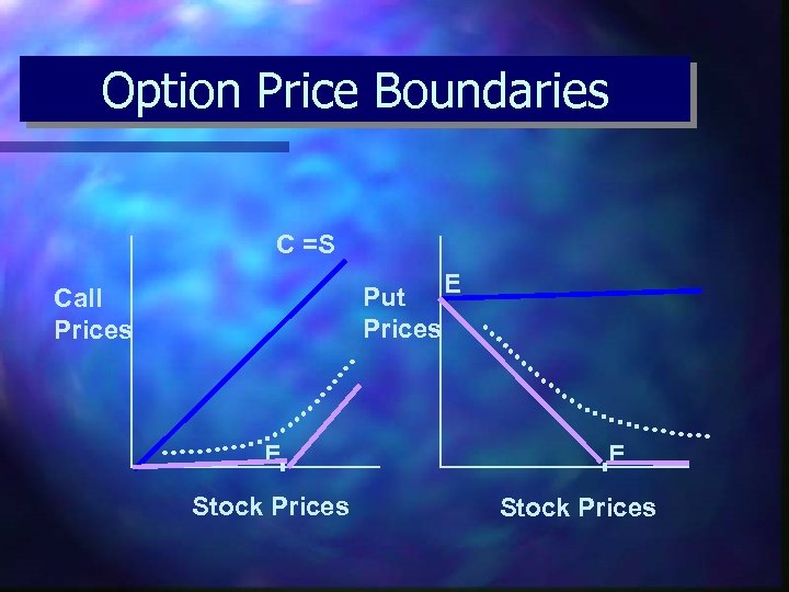 Option Price Boundaries C =S Put E Prices Call Prices E Stock Prices 