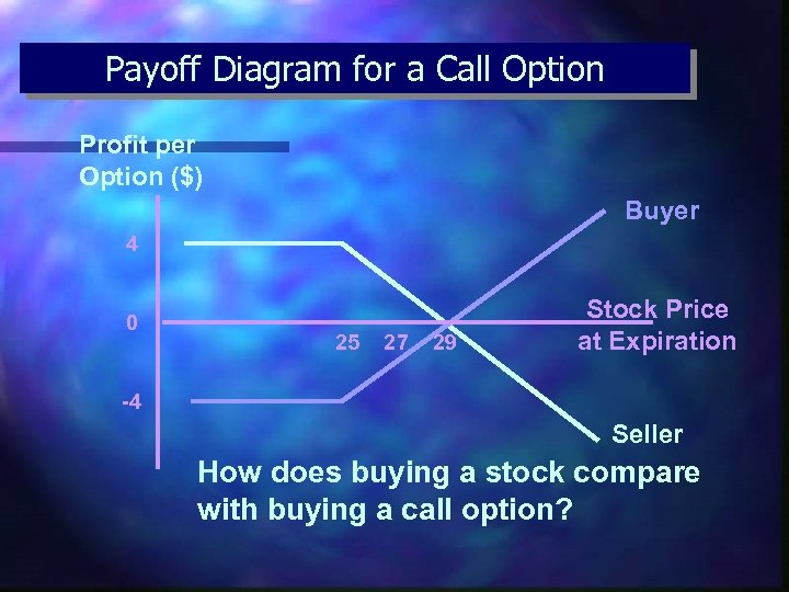 Payoff Diagram for a Call Option Profit per Option ($) Buyer 4 0 25