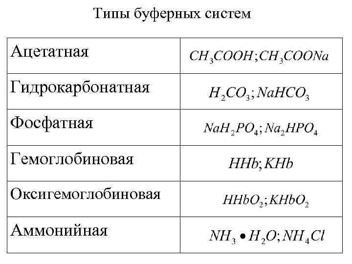 Типы буферных систем Ацетатная Гидрокарбонатная Фосфатная Гемоглобиновая Оксигемоглобиновая Аммонийная 