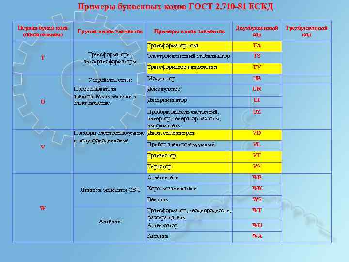 Буквенно цифровые обозначения. Буквенное и цифровое обозначение ЕСКД. Буквенные коды видов элементов. Буквенно-цифровые обозначения стандартов. Двухбуквенные коды элементов.