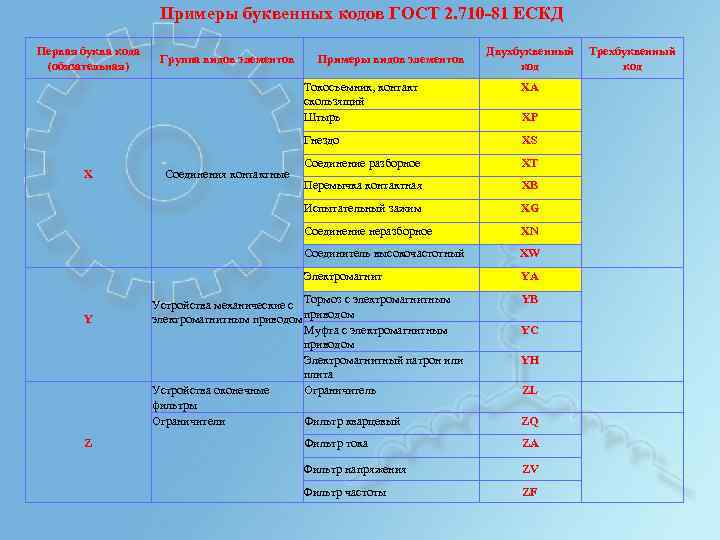 Примеры буквенных кодов ГОСТ 2. 710 -81 ЕСКД Первая буква кода (обязательная) Группа видов