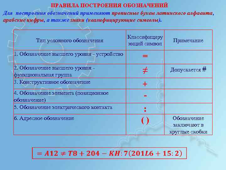 ПРАВИЛА ПОСТРОЕНИЯ ОБОЗНАЧЕНИЙ Для построения обозначений применяют прописные буквы латинского алфавита, арабские цифры, а