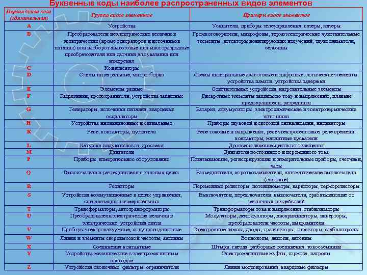 Буквенные коды наиболее распространенных видов элементов Первая буква кода (обязательная) А В С D