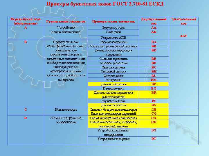 Примеры буквенных кодов ГОСТ 2. 710 -81 ЕСКД Первая буква кода (обязательная) А В