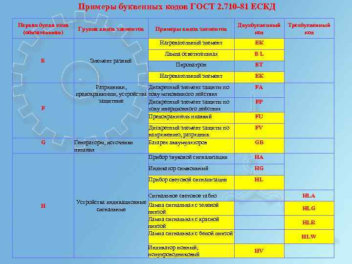 Примеры буквенных кодов ГОСТ 2. 710 -81 ЕСКД Первая буква кода (обязательная) Группа видов