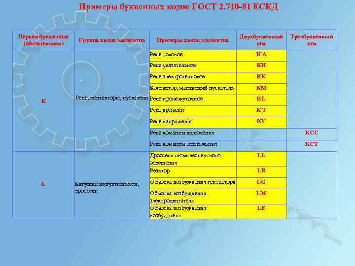 Примеры буквенных кодов ГОСТ 2. 710 -81 ЕСКД Первая буква кода (обязательная) Группа видов