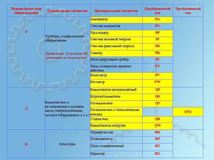 Первая буква кода (обязательная) Группа видов элементов Примеры видов элементов Двухбуквенный Трехбуквенный код Амперметр