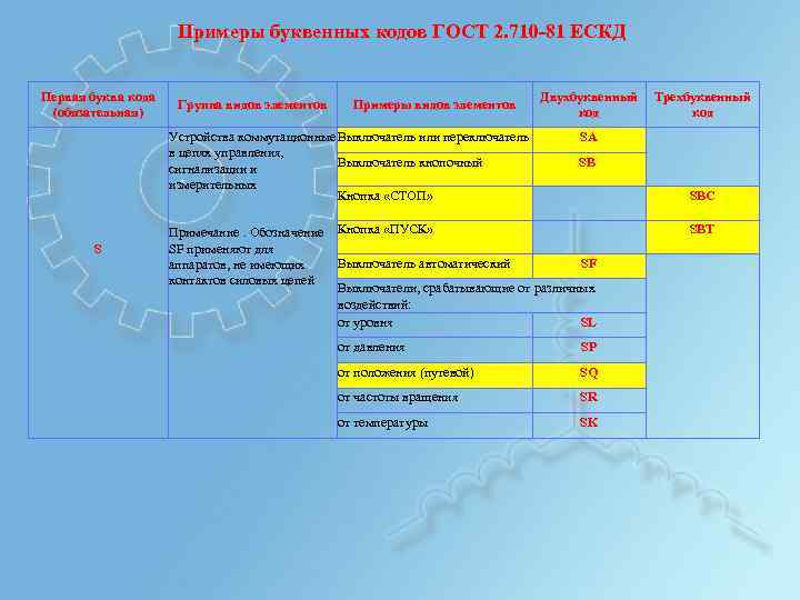 Примеры буквенных кодов ГОСТ 2. 710 -81 ЕСКД Первая буква кода (обязательная) Группа видов