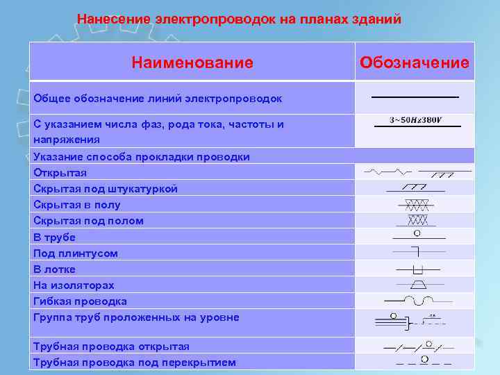Нанесение электропроводок на планах зданий Наименование Общее обозначение линий электропроводок Обозначение С указанием числа