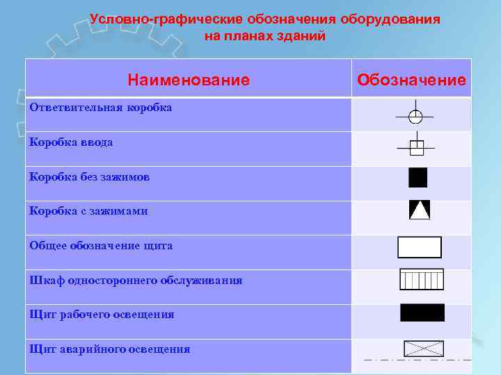 Условно-графические обозначения оборудования на планах зданий Наименование Ответвительная коробка Коробка ввода Коробка без зажимов