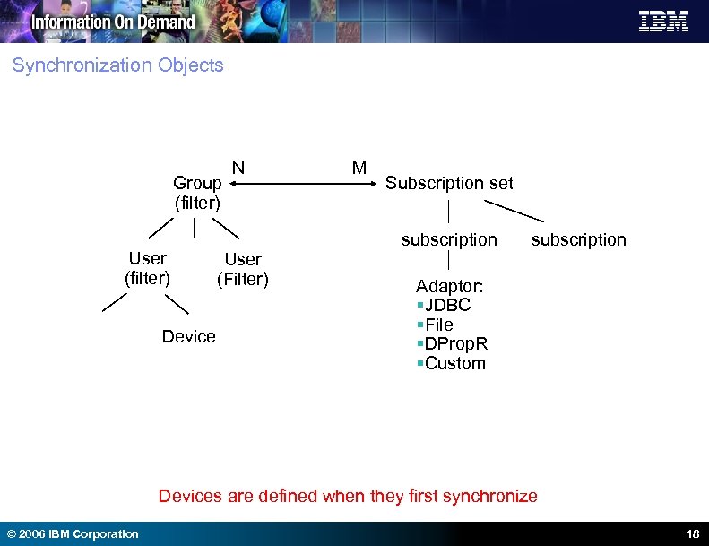 Synchronization Objects Group (filter) User (filter) Device N M Subscription set subscription User (Filter)