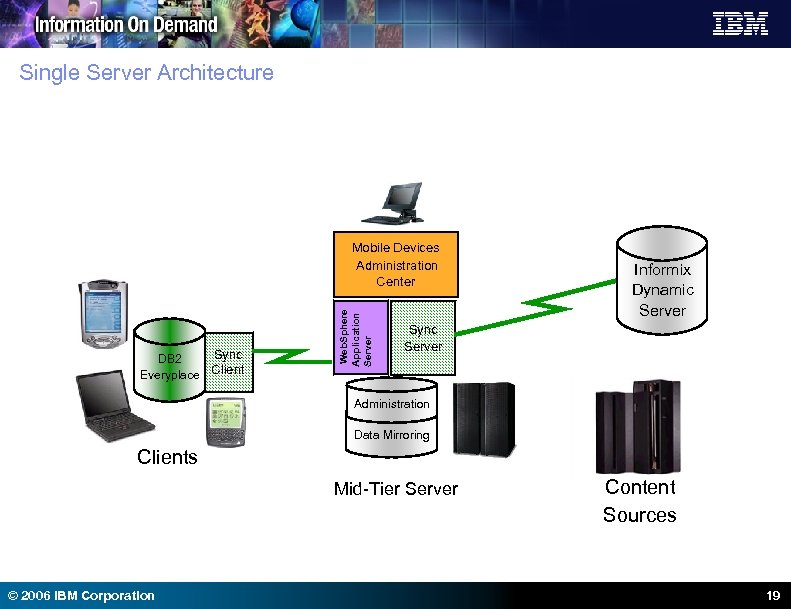 Single Server Architecture Sync DB 2 Everyplace Client Web. Sphere Application Server Mobile Devices