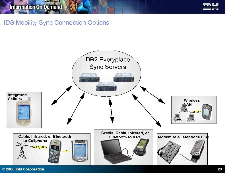 IDS Mobility Sync Connection Options © 2006 IBM Corporation 20 