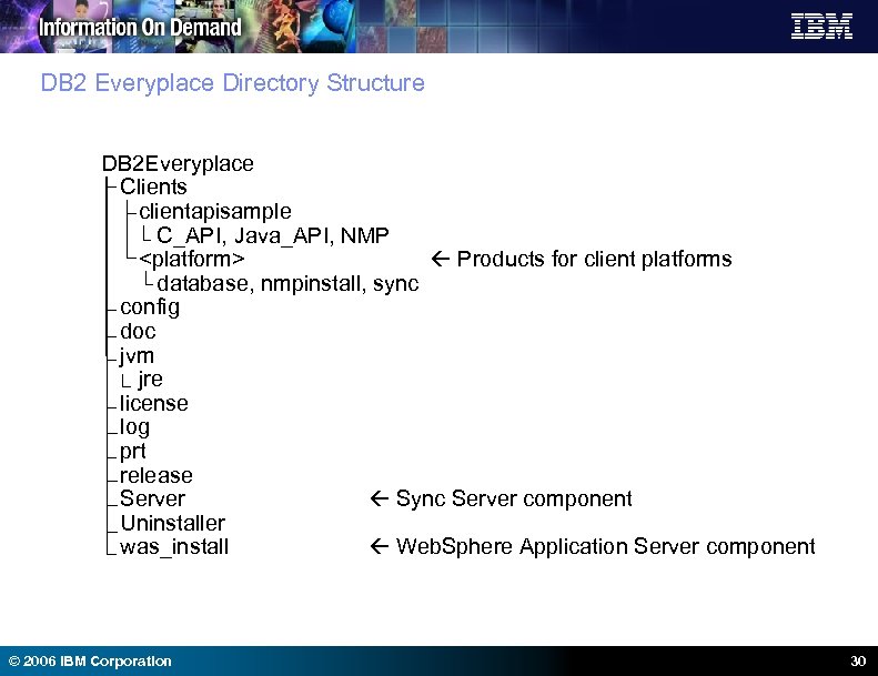 DB 2 Everyplace Directory Structure DB 2 Everyplace Clients clientapisample C_API, Java_API, NMP <platform>