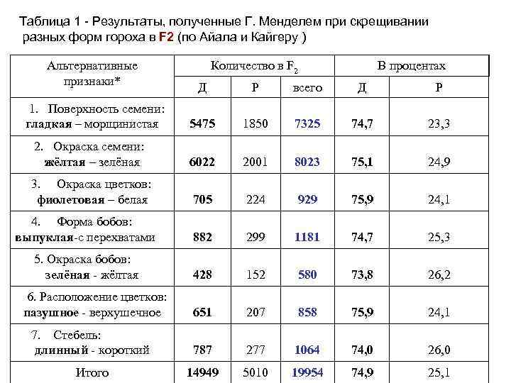 Таблица 1 - Результаты, полученные Г. Менделем при скрещивании разных форм гороха в F