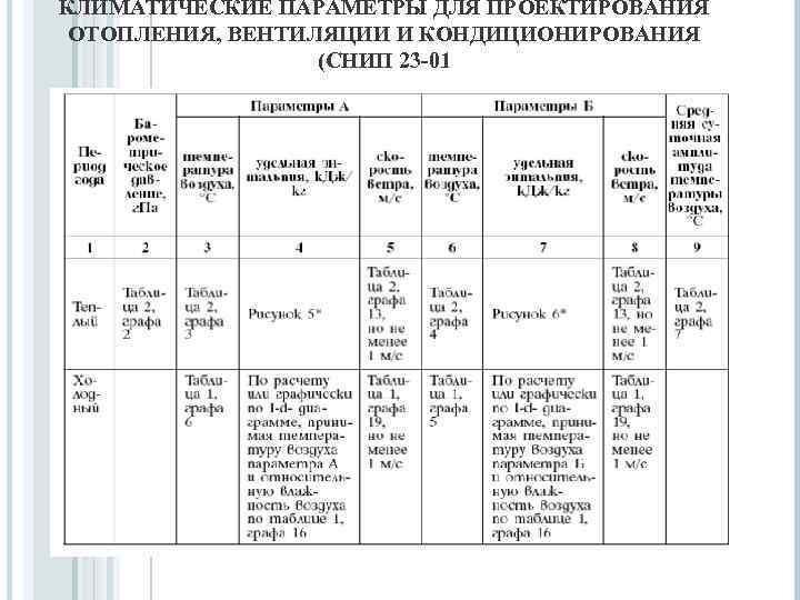 КЛИМАТИЧЕСКИЕ ПАРАМЕТРЫ ДЛЯ ПРОЕКТИРОВАНИЯ ОТОПЛЕНИЯ, ВЕНТИЛЯЦИИ И КОНДИЦИОНИРОВАНИЯ (СНИП 23 -01 